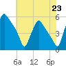 Pennsauken Creek tide chart for Wednesday, July 23, 2025