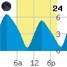 Pennsauken Creek tide chart for Thursday, July 24, 2025