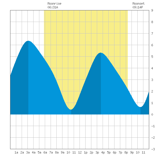 Pennsauken Creek tide chart for Friday, July 25, 2025