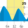 Pennsauken Creek tide chart for Friday, July 25, 2025