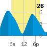 Pennsauken Creek tide chart for Saturday, July 26, 2025