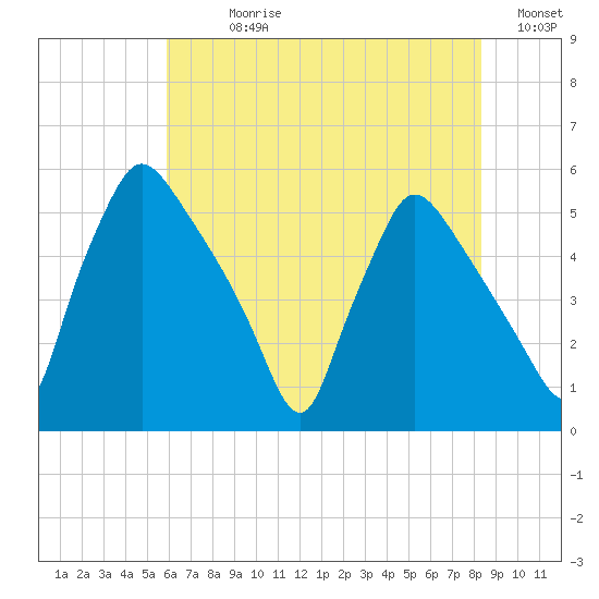 Pennsauken Creek tide chart for Sunday, July 27, 2025