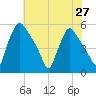 Pennsauken Creek tide chart for Sunday, July 27, 2025