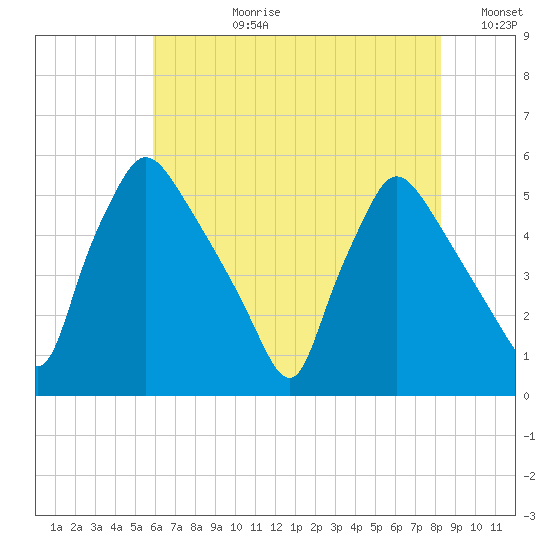 Pennsauken Creek tide chart for Monday, July 28, 2025