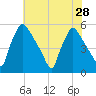 Pennsauken Creek tide chart for Monday, July 28, 2025