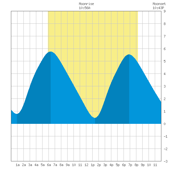 Pennsauken Creek tide chart for Tuesday, July 29, 2025