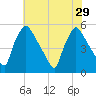 Pennsauken Creek tide chart for Tuesday, July 29, 2025