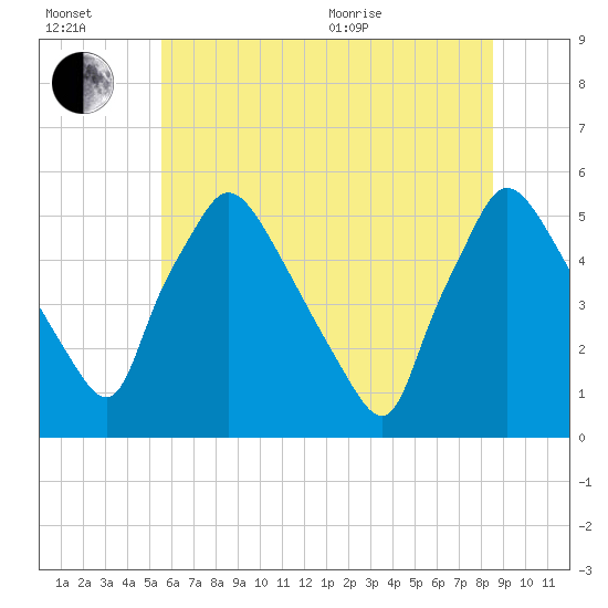 Pennsauken Creek tide chart for Wednesday, July 2, 2025