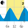 Pennsauken Creek tide chart for Wednesday, July 2, 2025