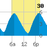 Pennsauken Creek tide chart for Wednesday, July 30, 2025