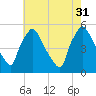 Pennsauken Creek tide chart for Thursday, July 31, 2025
