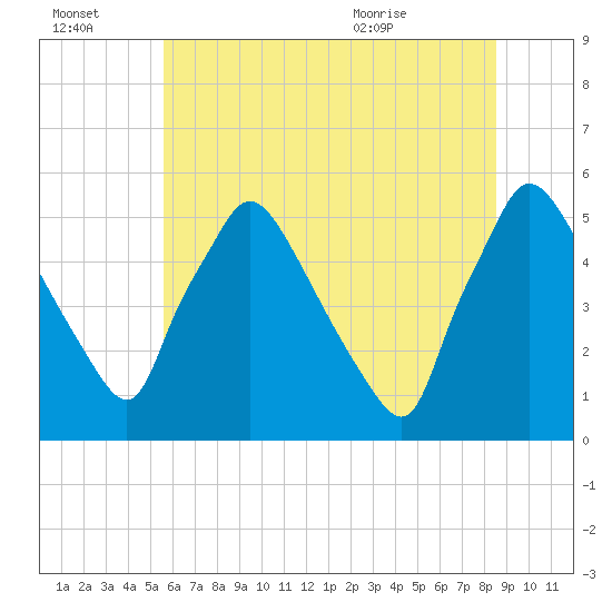 Pennsauken Creek tide chart for Thursday, July 3, 2025