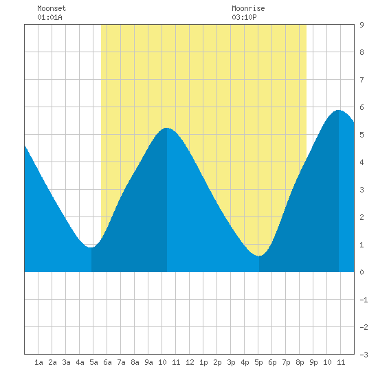 Pennsauken Creek tide chart for Friday, July 4, 2025