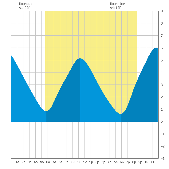 Pennsauken Creek tide chart for Saturday, July 5, 2025