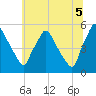 Pennsauken Creek tide chart for Saturday, July 5, 2025
