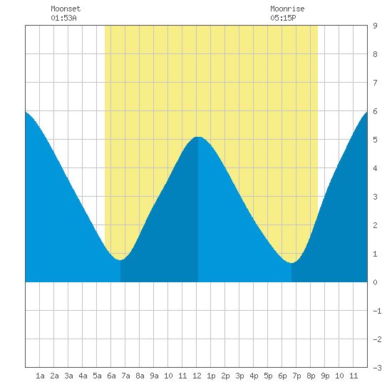 Pennsauken Creek tide chart for Sunday, July 6, 2025
