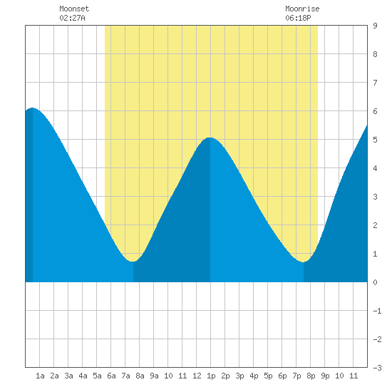 Pennsauken Creek tide chart for Monday, July 7, 2025
