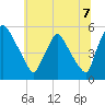 Pennsauken Creek tide chart for Monday, July 7, 2025