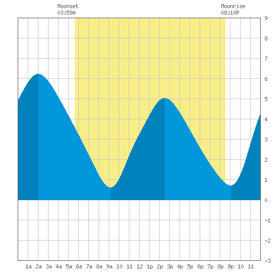 Pennsauken Creek tide chart for Wednesday, July 9, 2025