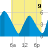 Pennsauken Creek tide chart for Wednesday, July 9, 2025