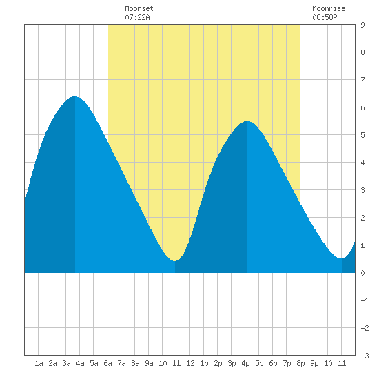 Pennsauken Creek tide chart for Sunday, August 10, 2025