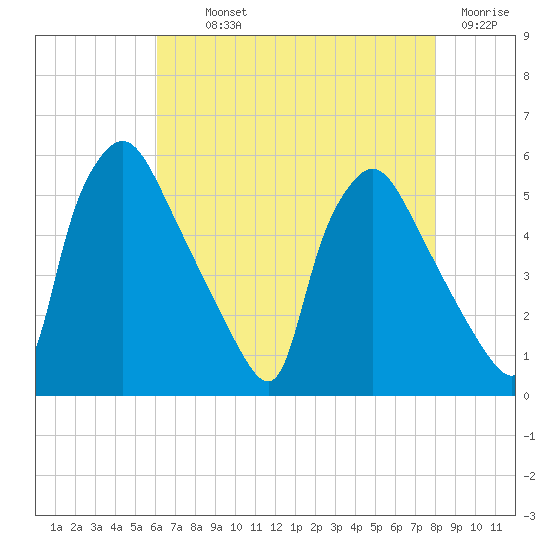 Pennsauken Creek tide chart for Monday, August 11, 2025