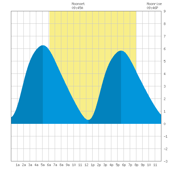 Pennsauken Creek tide chart for Tuesday, August 12, 2025