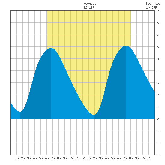 Pennsauken Creek tide chart for Thursday, August 14, 2025