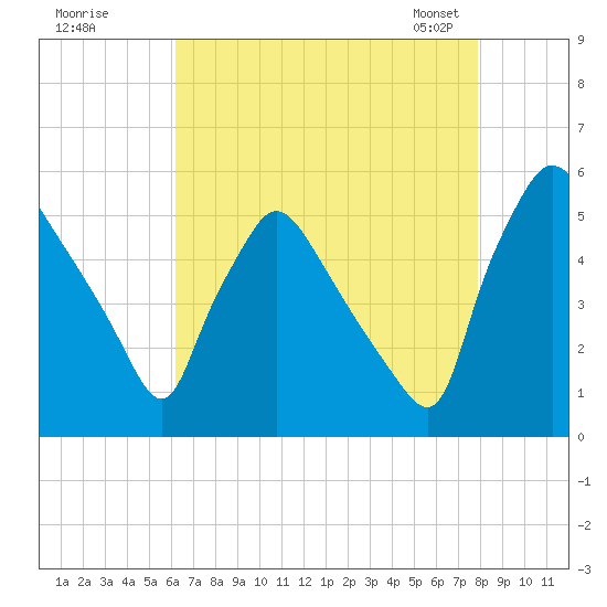 Pennsauken Creek tide chart for Monday, August 18, 2025