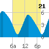 Pennsauken Creek tide chart for Thursday, August 21, 2025