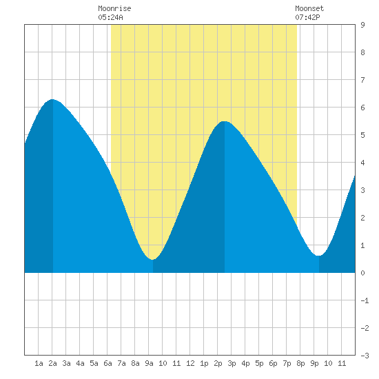 Pennsauken Creek tide chart for Friday, August 22, 2025