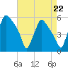 Pennsauken Creek tide chart for Friday, August 22, 2025