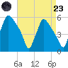 Pennsauken Creek tide chart for Saturday, August 23, 2025