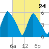Pennsauken Creek tide chart for Sunday, August 24, 2025