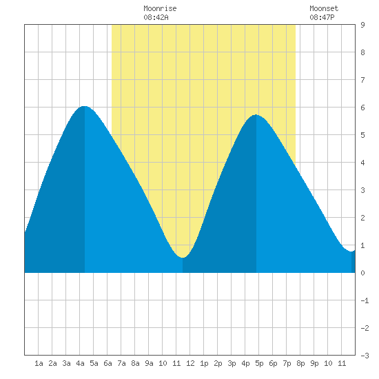 Pennsauken Creek tide chart for Monday, August 25, 2025