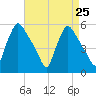 Pennsauken Creek tide chart for Monday, August 25, 2025