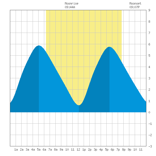Pennsauken Creek tide chart for Tuesday, August 26, 2025