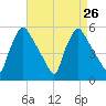 Pennsauken Creek tide chart for Tuesday, August 26, 2025