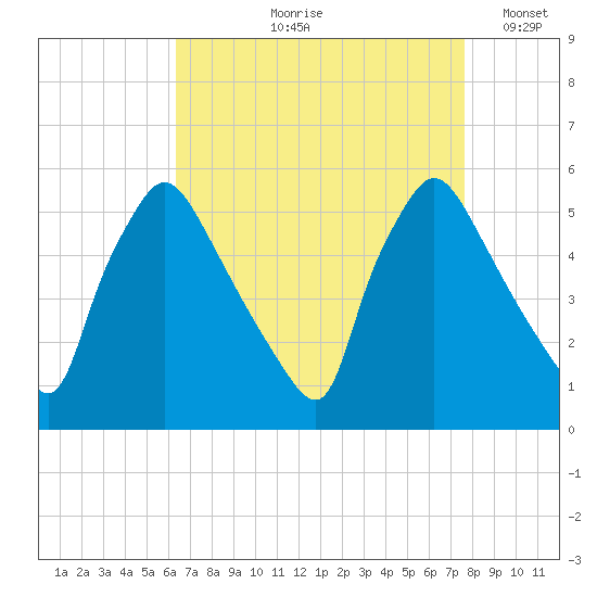 Pennsauken Creek tide chart for Wednesday, August 27, 2025