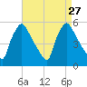 Pennsauken Creek tide chart for Wednesday, August 27, 2025