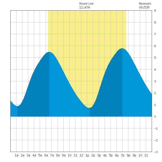 Pennsauken Creek tide chart for Thursday, August 28, 2025