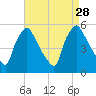 Pennsauken Creek tide chart for Thursday, August 28, 2025