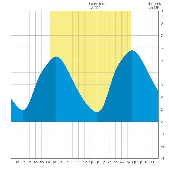 Pennsauken Creek tide chart for Friday, August 29, 2025