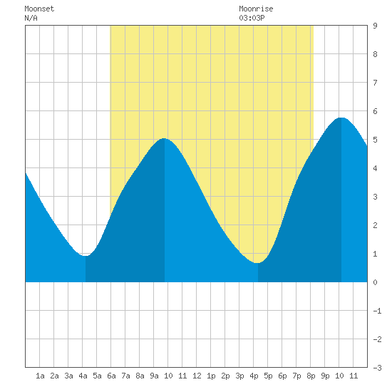Pennsauken Creek tide chart for Saturday, August 2, 2025