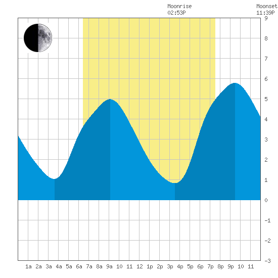 Pennsauken Creek tide chart for Sunday, August 31, 2025