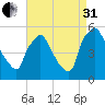 Pennsauken Creek tide chart for Sunday, August 31, 2025