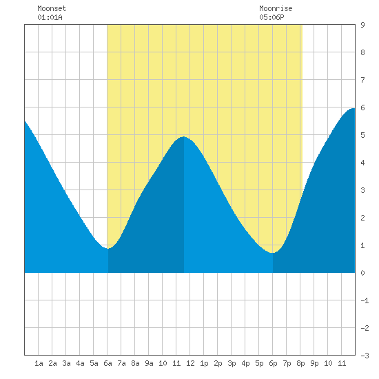 Pennsauken Creek tide chart for Monday, August 4, 2025