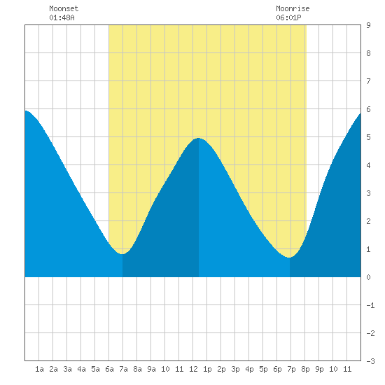 Pennsauken Creek tide chart for Tuesday, August 5, 2025