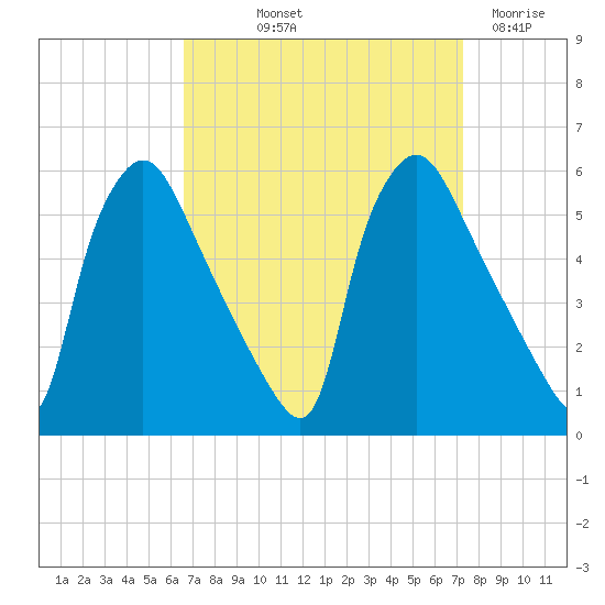 Pennsauken Creek tide chart for Wednesday, September 10, 2025