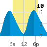 Pennsauken Creek tide chart for Wednesday, September 10, 2025
